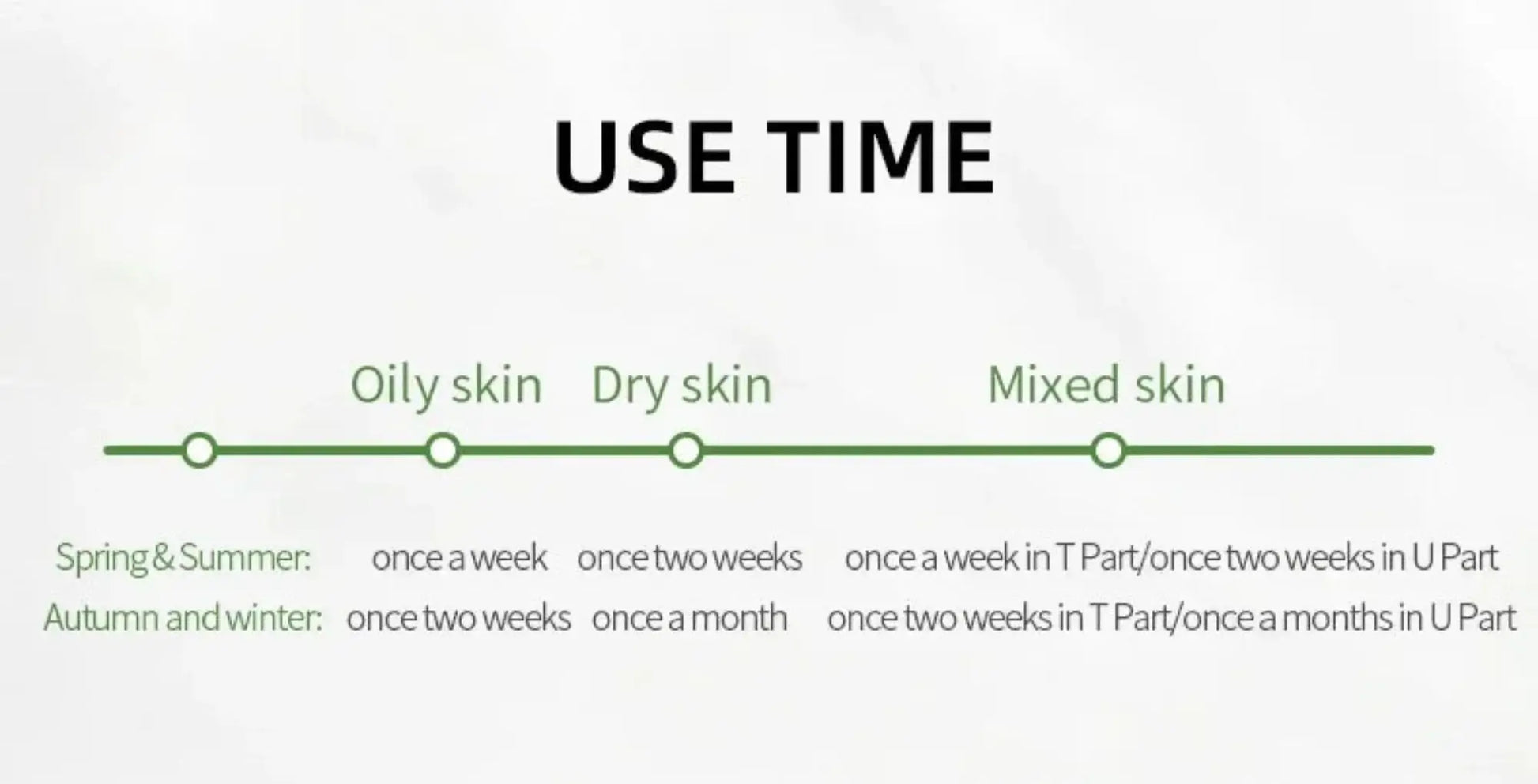 Diagram showing use time recommendations for different skin types on a white background